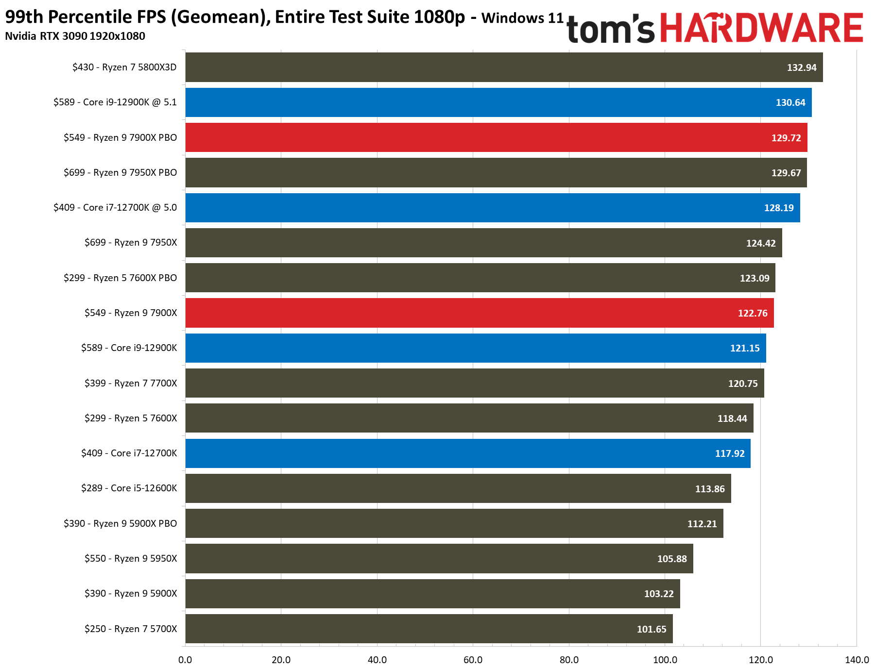 Ryzen 7 7900X