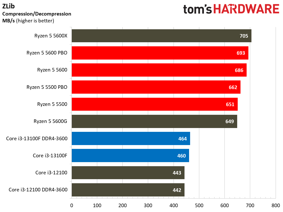 Core i3-13100F Core i3-13100