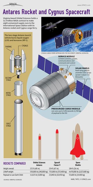 How Orbital Sciences' Antares rocket and Cygnus spacecraft service the space station. See how Orbital's Cygnus spacecraft and Antares rockets works in this infographic.