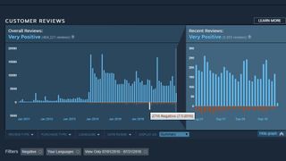 TF2 had a bad review day when quickplay was removed.