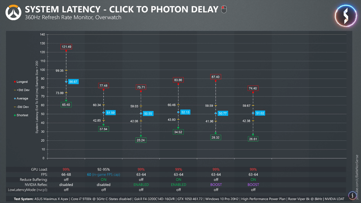 Low Latency Modes Tested