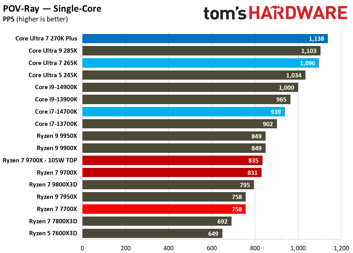 Intel Core Ultra 7 270K Plus