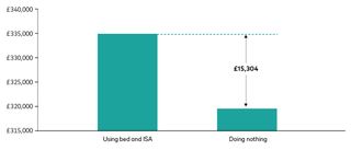 Chart illustrating the fact than an investor could potentially save £15,304 over the course of a decade by using 'Bed & ISA' transfers.