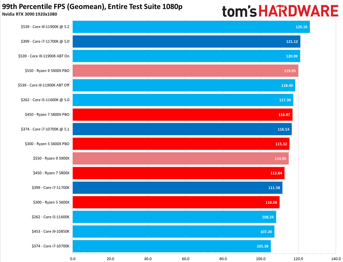 Core i7-11700K Review