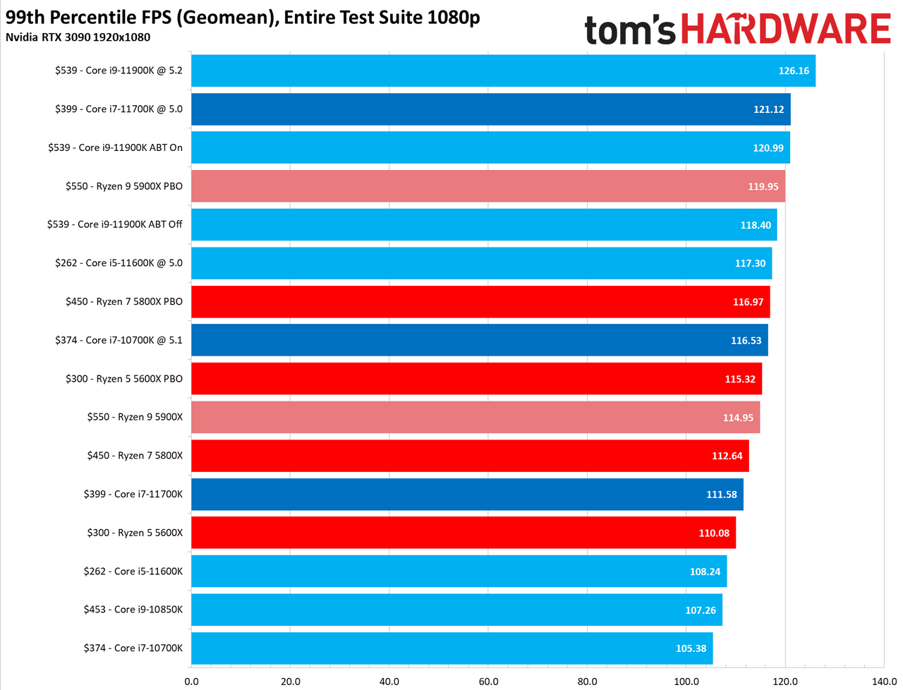 Core i7-11700K Review