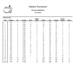 Course stats from the 2022 Masters