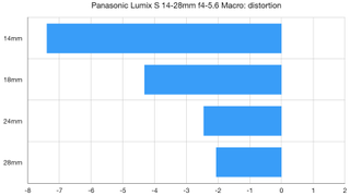 Panasonic Lumix S 14-28mm F4-5.6 MACRO lab graph