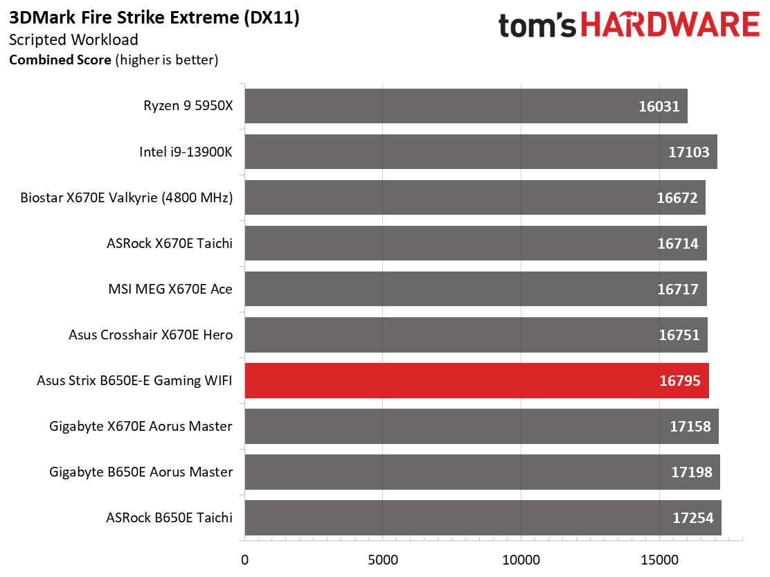 Asus ROG Strix B650E-E Gaming Wi-Fi