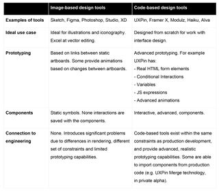 Two paradigms of design tools (click the icon in the top right to enlarge)