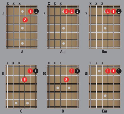 Chord tone soloing: how to learn this important lead skill | Guitar World