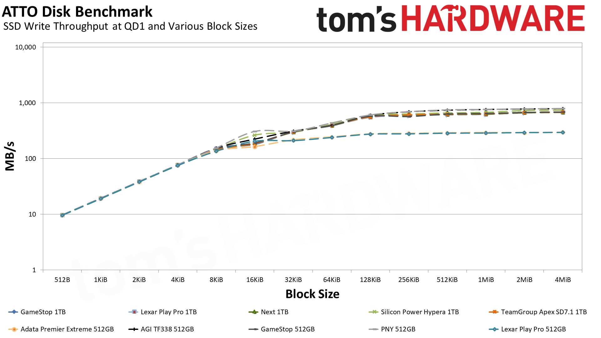 MicroSD Express Card Benchmarks
