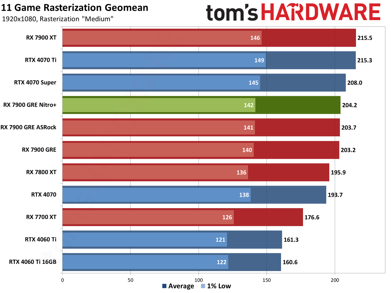 Sapphire RX 7900 GRE Nitro+ gaming performance charts