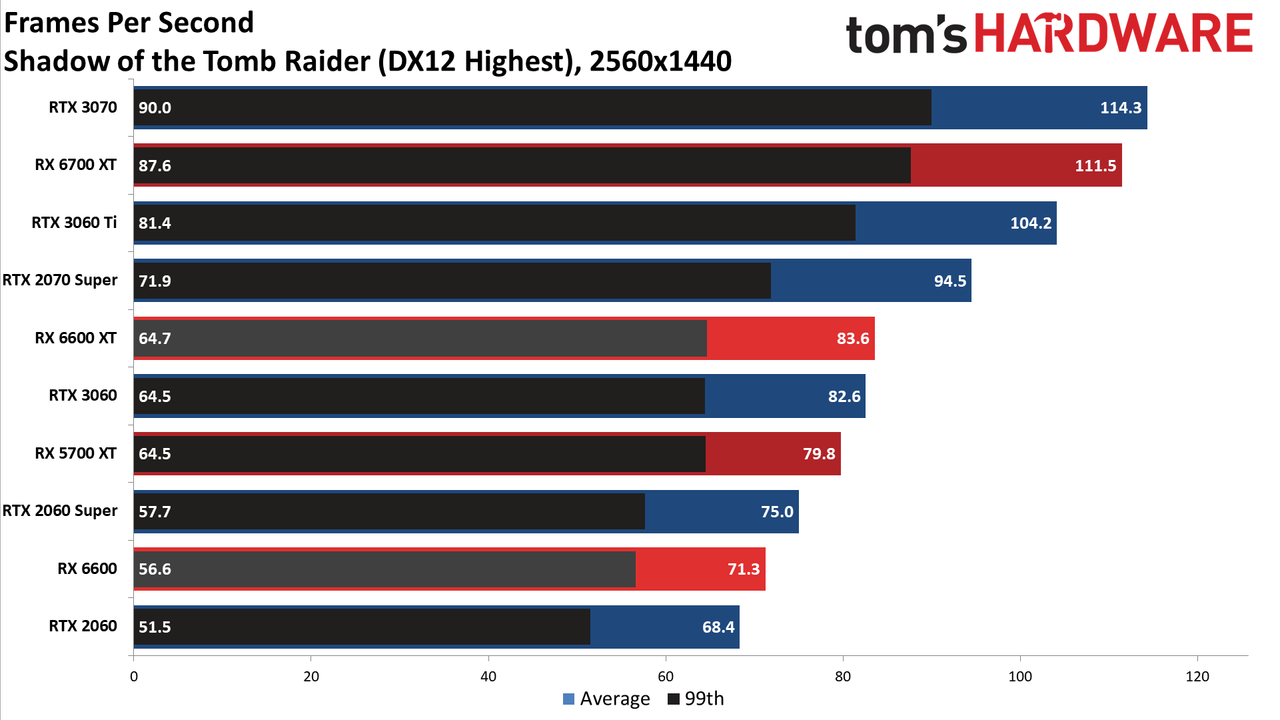 Radeon RX 6600 review 1440p charts