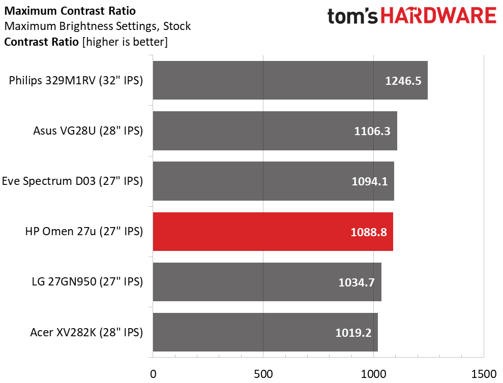 HP Omen 27u