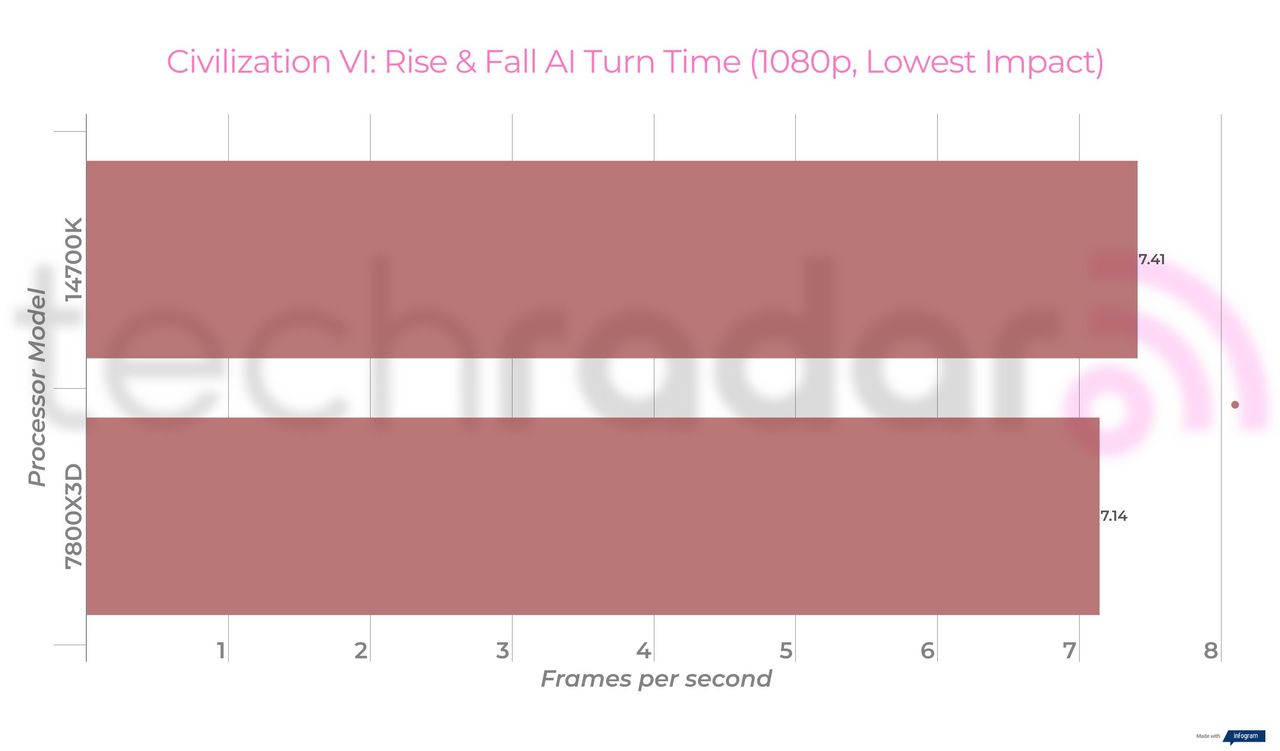 Benchmark results comparing the Intel 14700K vs 7800X3D from AMD