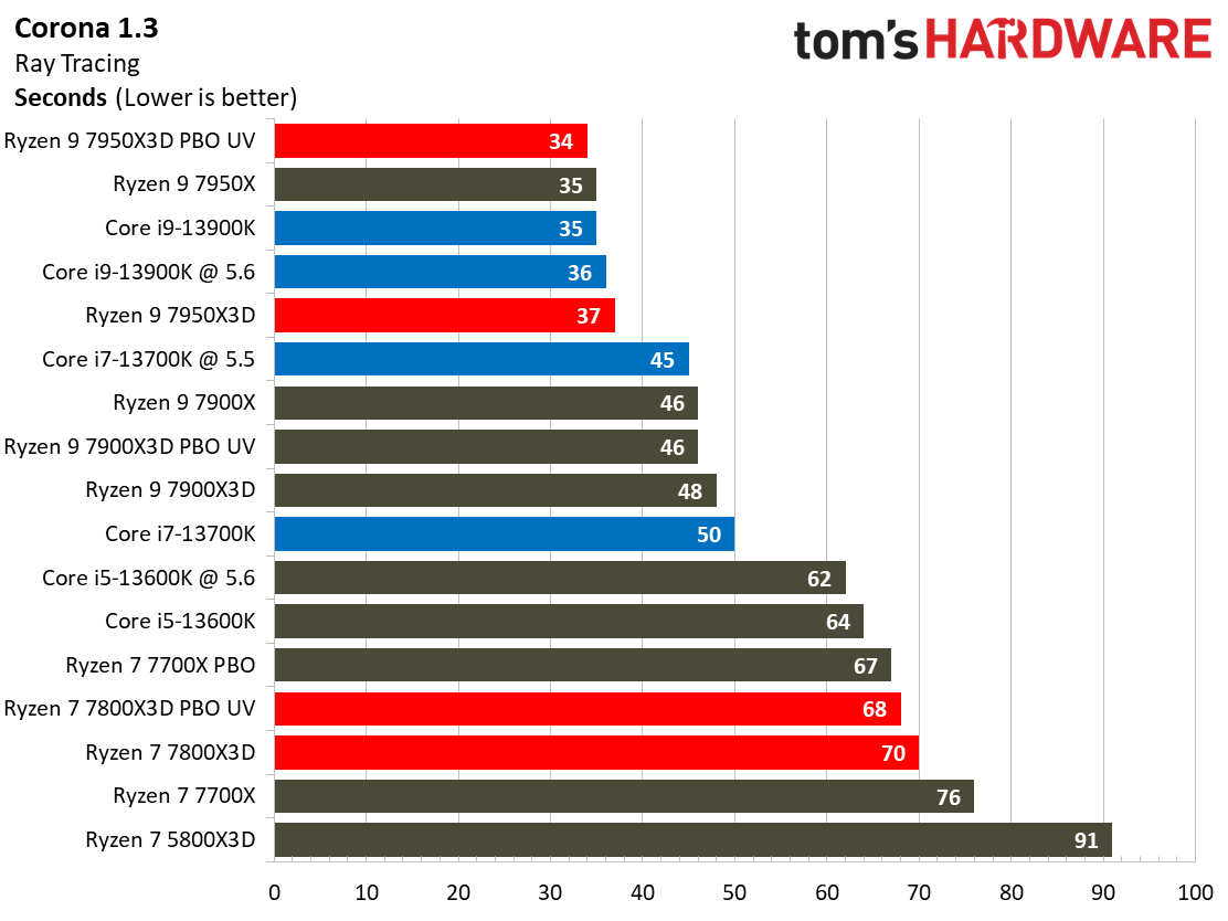 Ryzen 7 7800X3D