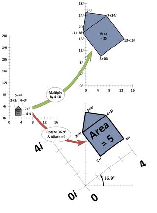 The same effect is produced from multiplying the vertices of a figure by 4+3i and rotating the figure by 36.9 degrees and dilating it by a factor of five.