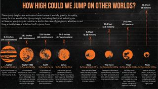 Infographic detailing how high you could jump on other worlds.
