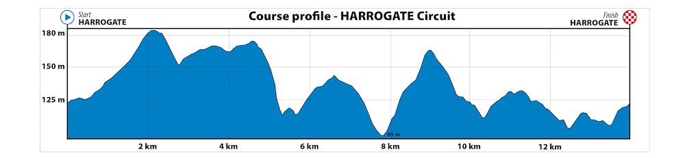 2019 UCI Road World Championships Harrogate Circuit profile