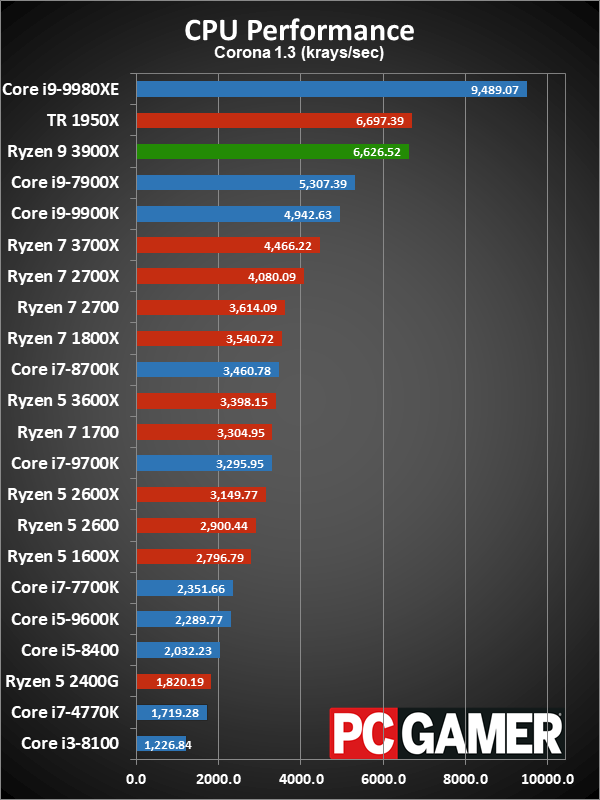 Ryzen 9 3900X application performance charts