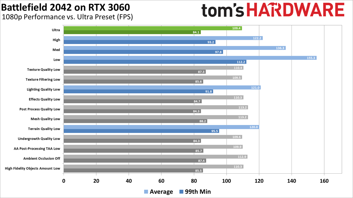 Battlefield 2042 Settings Performance