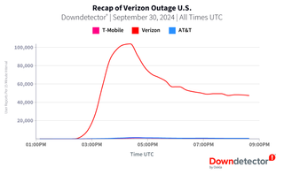 Downdetector Verizon outage map.