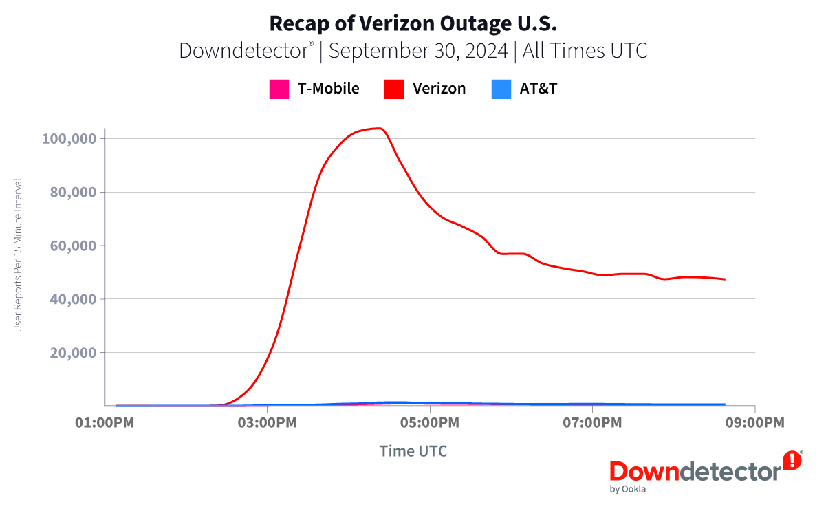 Downdetector Verizon outage map.