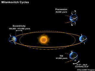 Earth goes through the Milankovitch Cycles over time.