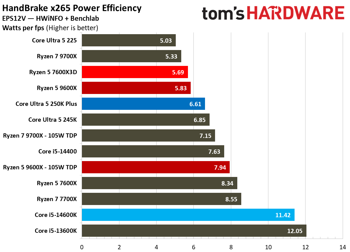 AMD Ryzen 5 7600X3D