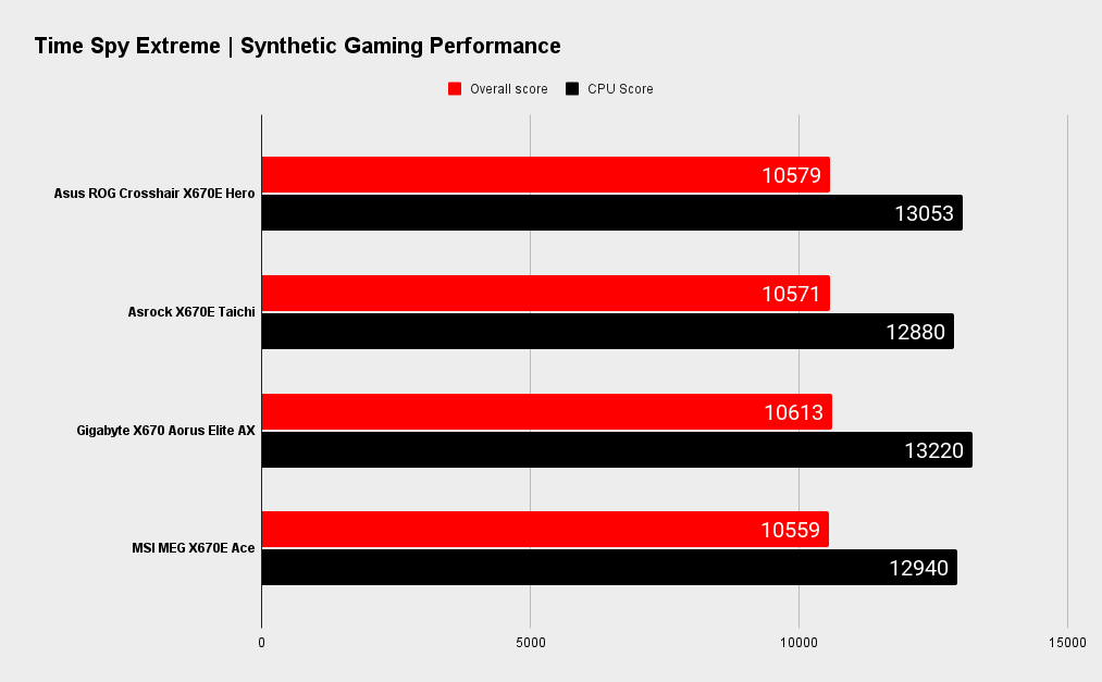 Asus ROG Crosshair X670E Hero benchmarks