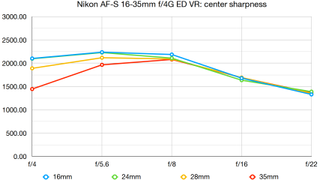 Nikon AF-S 16-35mm f/4G ED VR lab graph