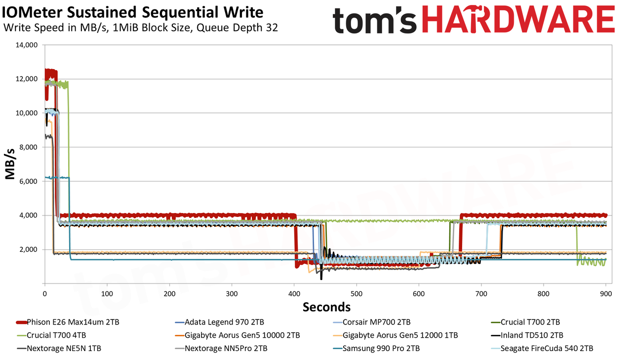 Max14um 2TB SSD