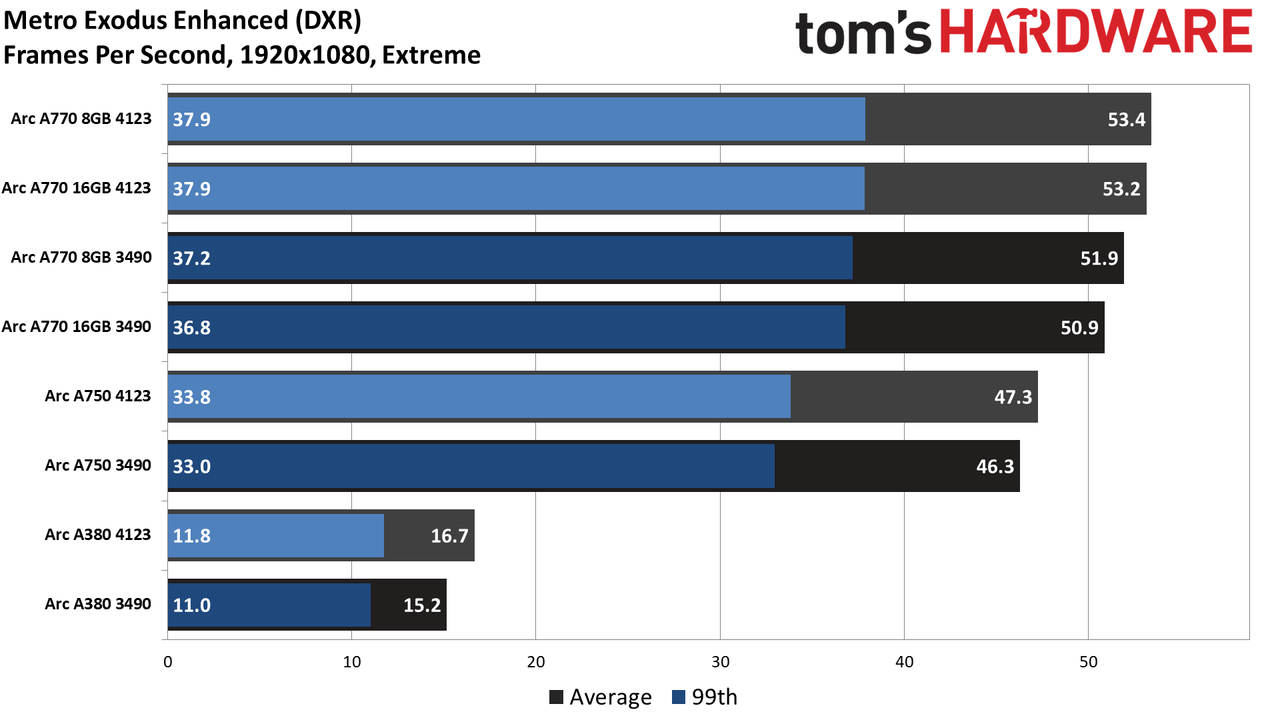 Intel Arc Performance Revisited