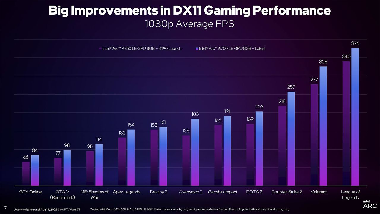 Intel Arc Driver Update slides for DirectX 11 and new PresentMon