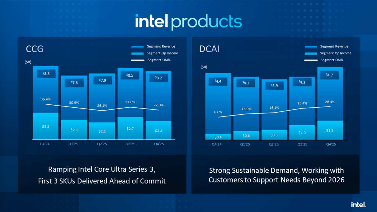 Intel earnings for Q4 2025