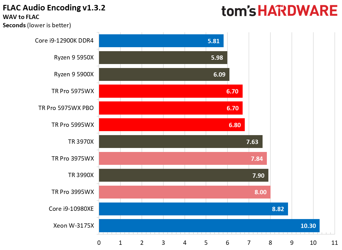 AMD Threadripper 5995WX 5975WX