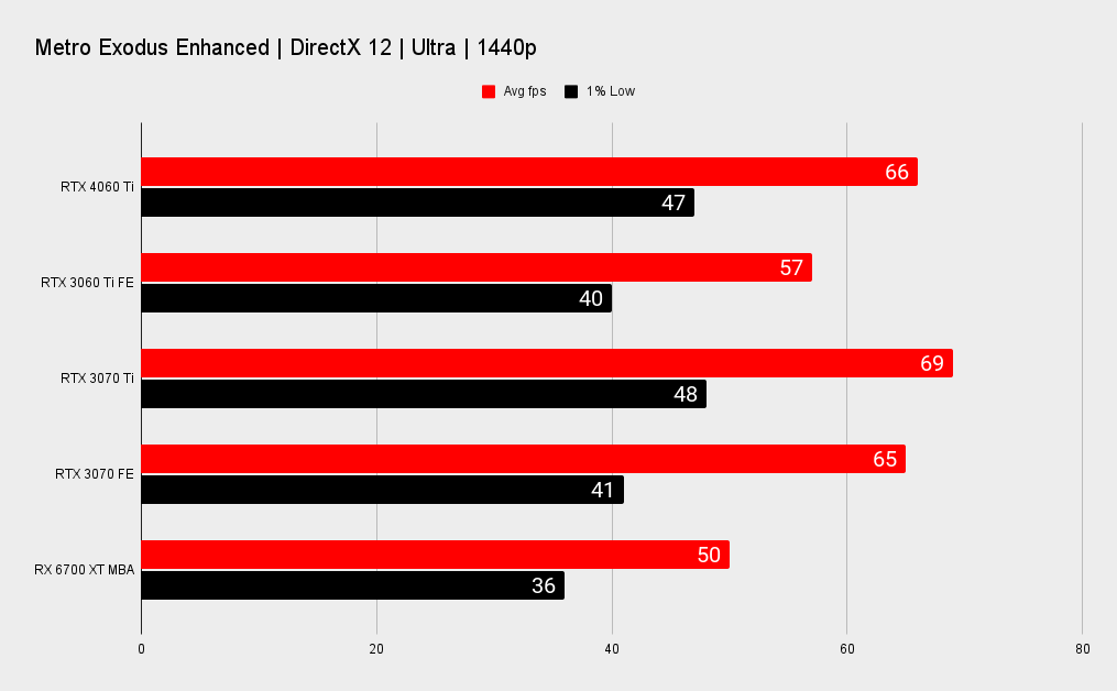 Nvidia RTX 4060 Ti benchmarks