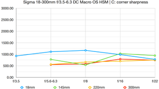 Sigma 18-300mm f/3.5-6.3 DC Macro OS HSM | C lab graph