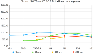 Tamron 18-200mm f/3.5-6.3 Di II VC lab graph