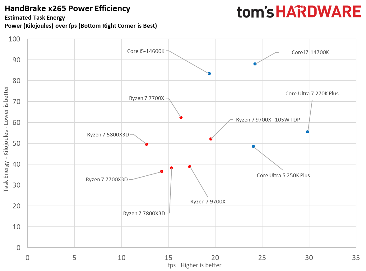 Power consumption scatter plots for Intel Core Ultra 7 270K Plus Vs AMD Ryzen 7 7700X3D