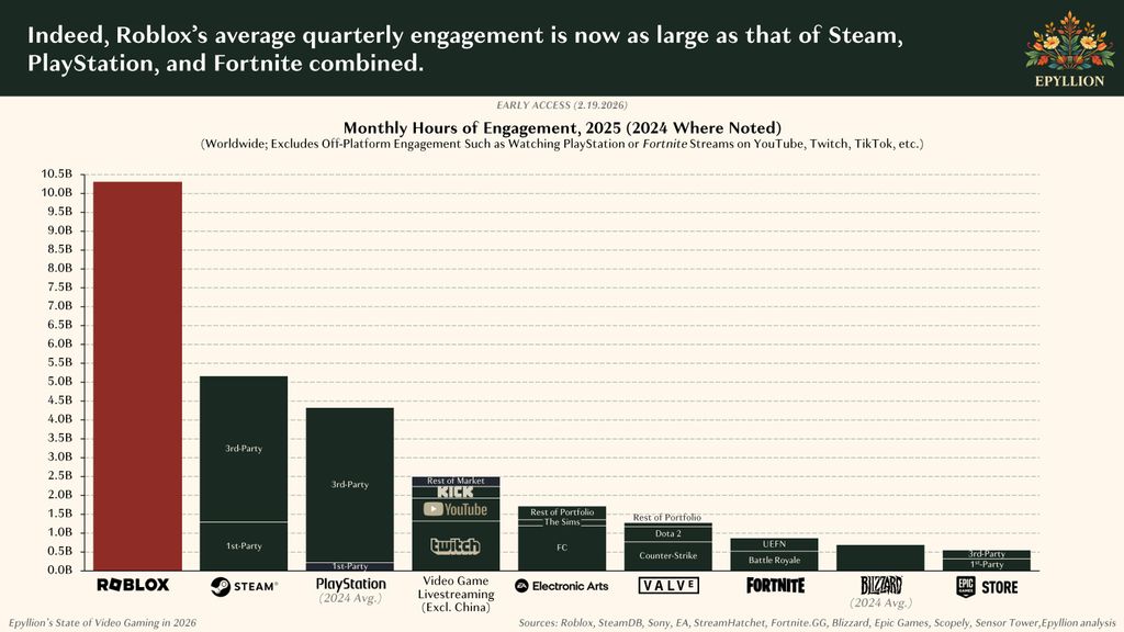 Roblox stats from Matthew Ball
