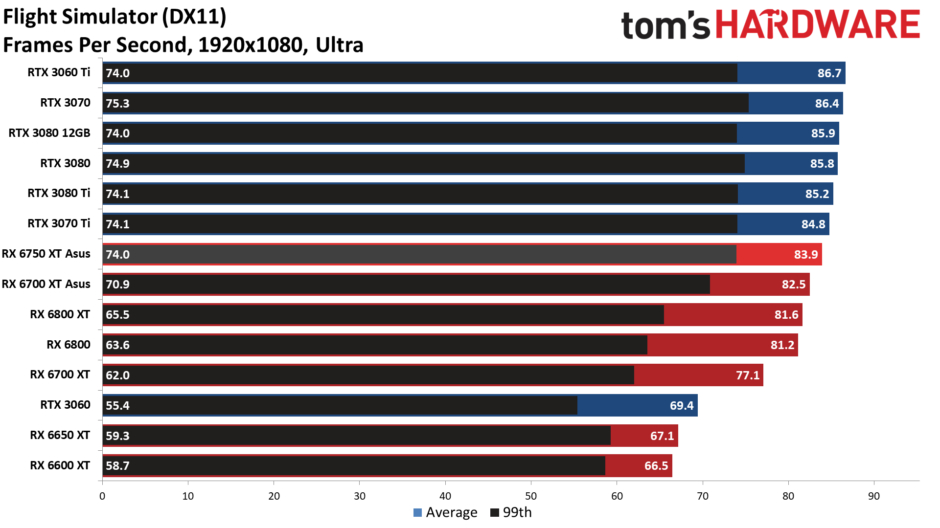 AMD Radeon RX 6750 XT