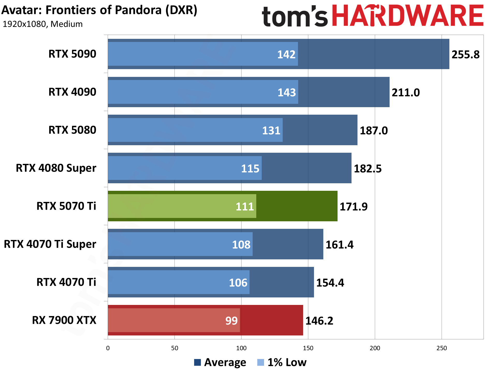Nvidia GeForce RTX 5070 Ti / Asus RTX 5070 Ti Prime performance charts.