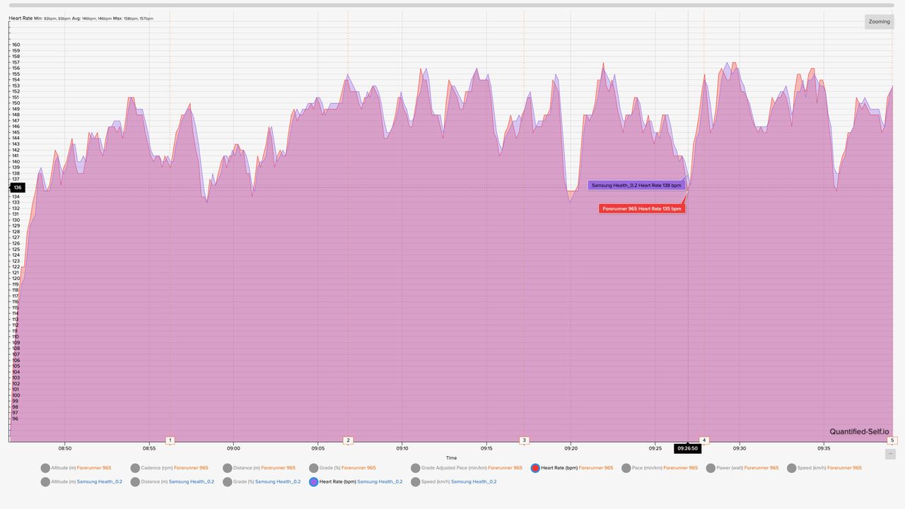A HR chart showing how the results for a COROS Heart Rate Monitor and Samsung Galaxy Watch Ultra compare during the same run.