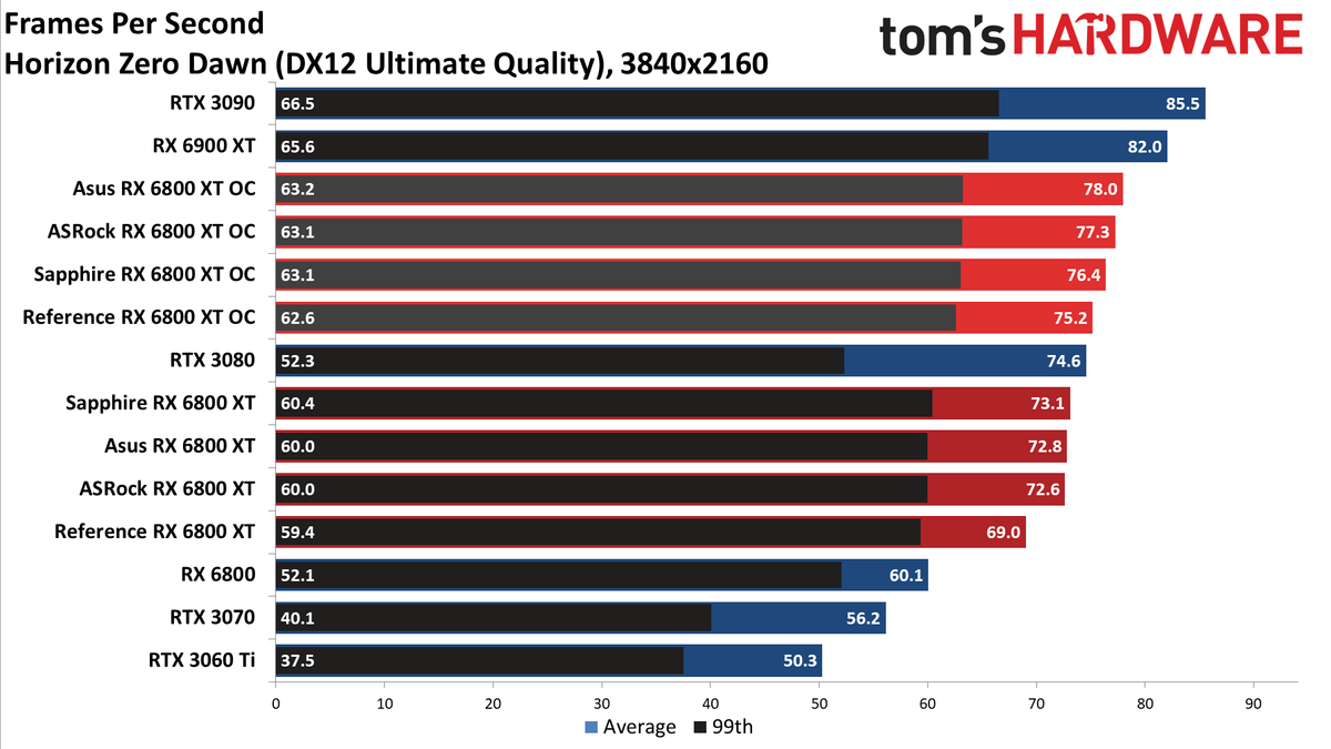 AMD Radeon RX 6800 XT Roundup
