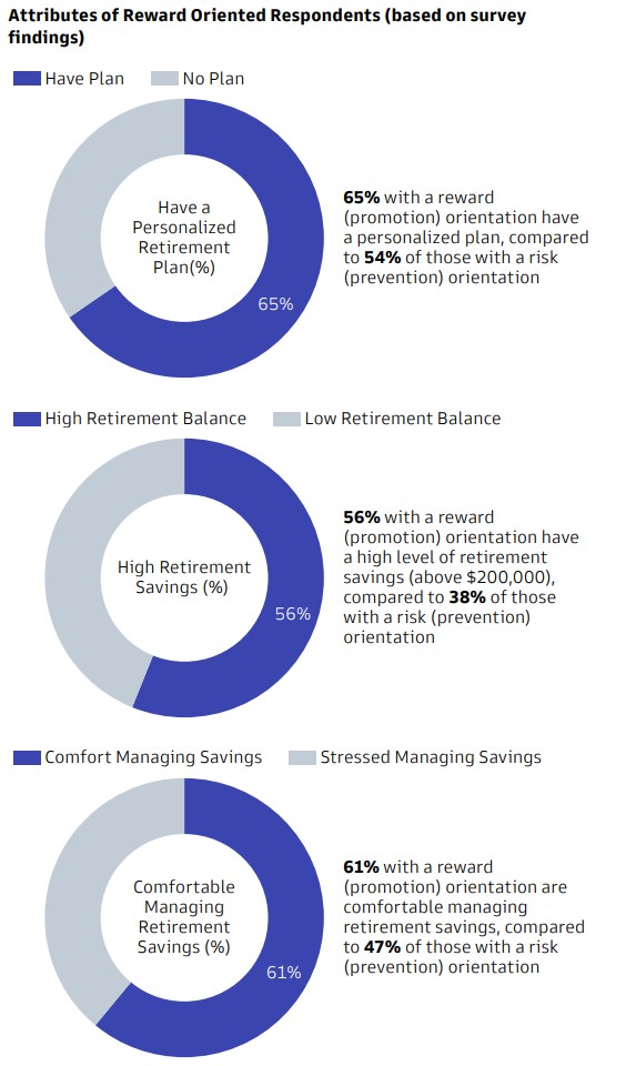 Graphic showing better retirement outcomes of respondents who were reward-focused.