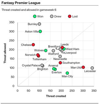 A graphic showing the amount of Threat scored and conceded by Premier League teams in gameweek six of the season
