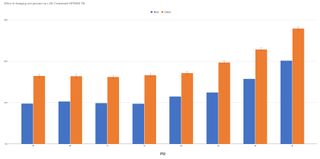 A graph showing the increase in rolling resistence