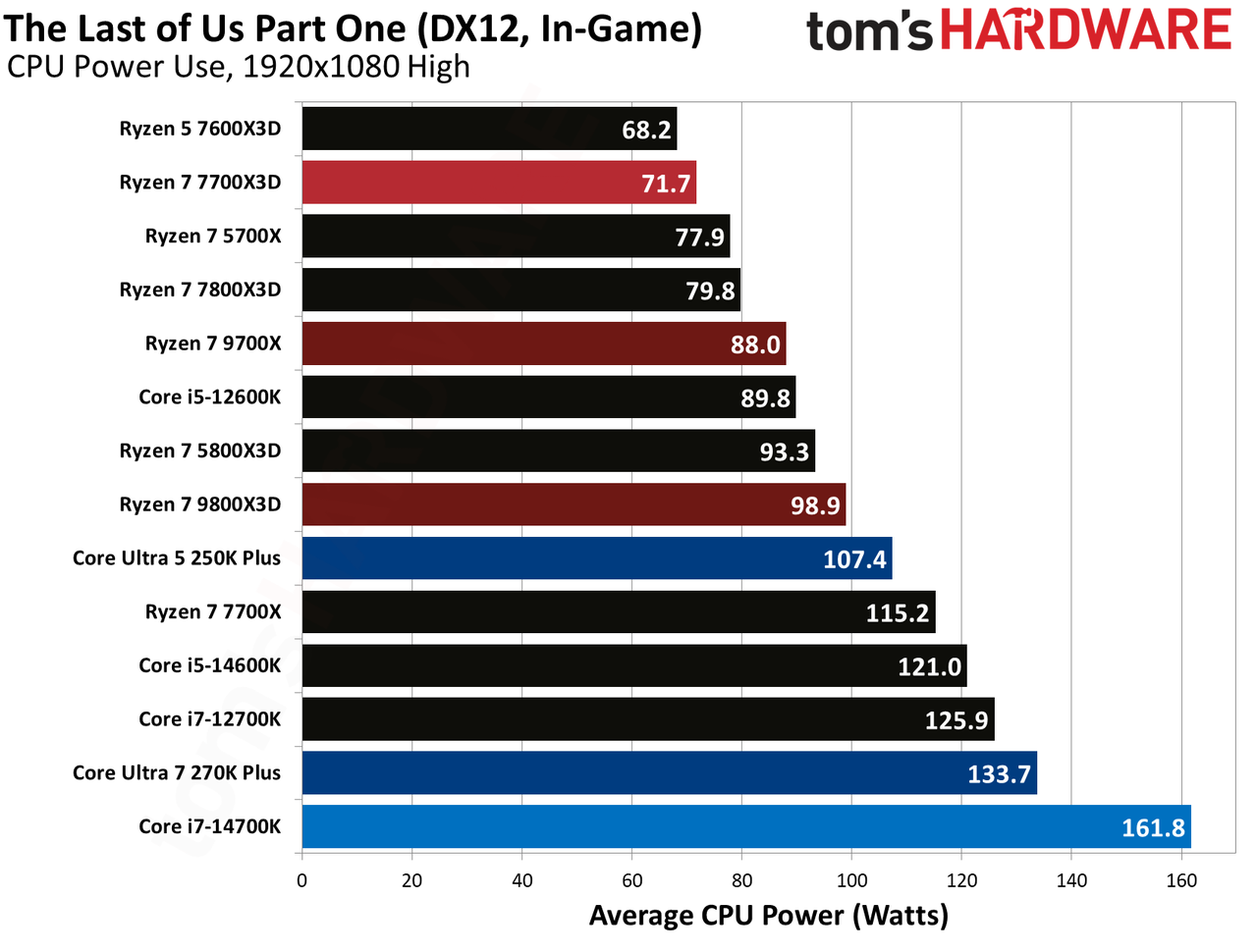 AMD Ryzen 7 7700X3D