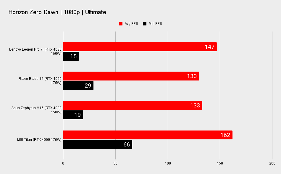 Lenovo Legion Pro 7i benchmarks